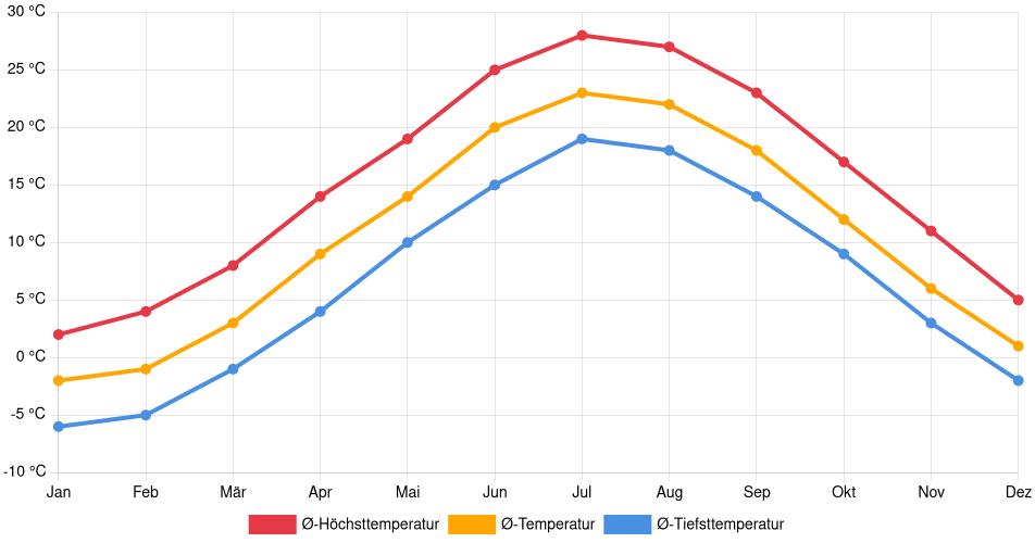 Temperaturverlauf in Cranston: Durchschnittstemperaturen der letzten 30 Jahre (1994–2024) nach Monat – Durchschnitt, Höchst- & Tiefstwerte der letzten 30 Jahre Liniendiagramm des Temperaturverlaufs in Cranston (Vereinigte Staaten) mit durchschnittlichen Temperaturen, Höchst- und Tiefstwerten pro Monat über die letzten 30 Jahre (1994–2024).