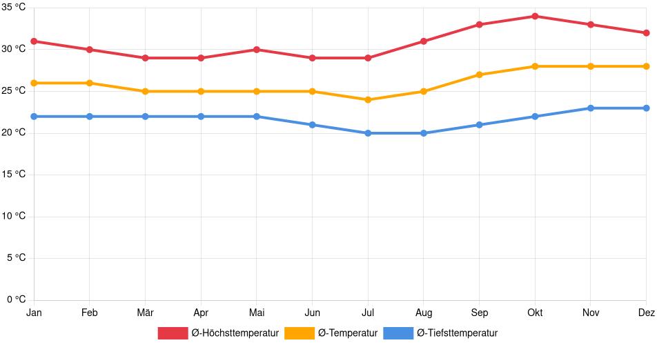 Temperaturverlauf in Crato: Durchschnittstemperaturen der letzten 30 Jahre (1994–2024) nach Monat – Durchschnitt, Höchst- & Tiefstwerte der letzten 30 Jahre Liniendiagramm des Temperaturverlaufs in Crato (Brasilien) mit durchschnittlichen Temperaturen, Höchst- und Tiefstwerten pro Monat über die letzten 30 Jahre (1994–2024).