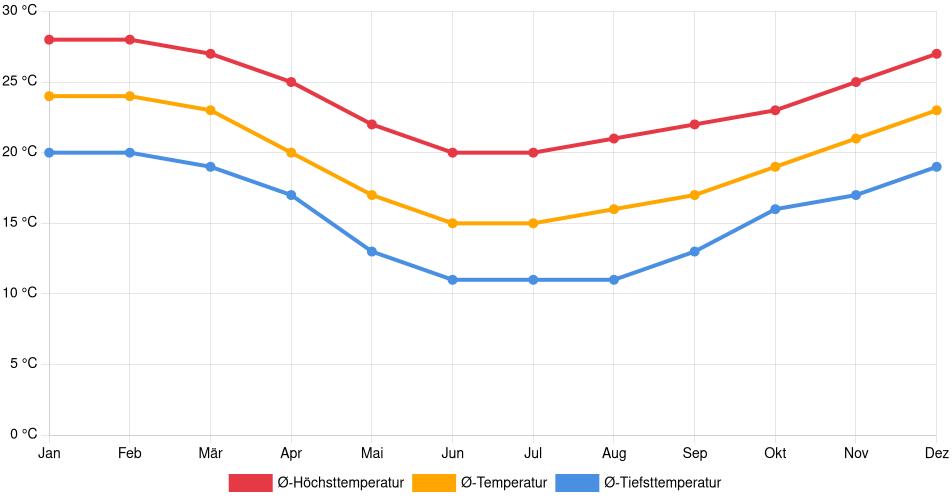 Temperaturverlauf in Criciúma: Durchschnittstemperaturen der letzten 30 Jahre (1994–2024) nach Monat – Durchschnitt, Höchst- & Tiefstwerte der letzten 30 Jahre Liniendiagramm des Temperaturverlaufs in Criciúma (Brasilien) mit durchschnittlichen Temperaturen, Höchst- und Tiefstwerten pro Monat über die letzten 30 Jahre (1994–2024).