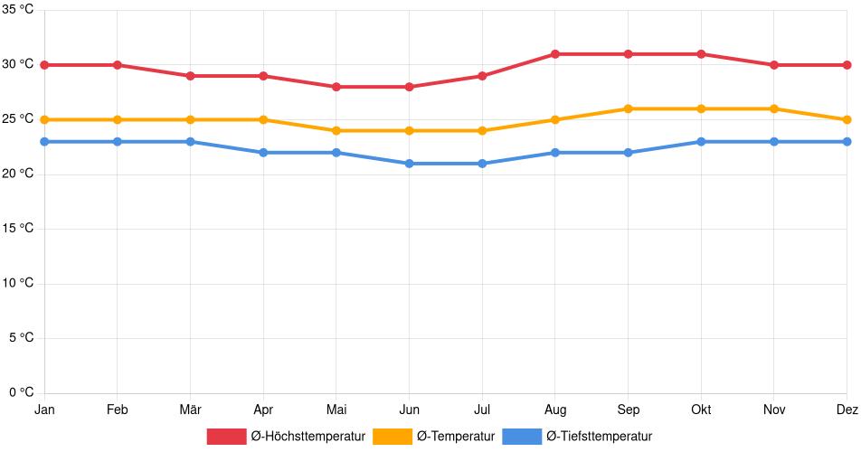 Temperaturverlauf in Cruzeiro do Sul: Durchschnittstemperaturen der letzten 30 Jahre (1994–2024) nach Monat – Durchschnitt, Höchst- & Tiefstwerte der letzten 30 Jahre Liniendiagramm des Temperaturverlaufs in Cruzeiro do Sul (Brasilien) mit durchschnittlichen Temperaturen, Höchst- und Tiefstwerten pro Monat über die letzten 30 Jahre (1994–2024).