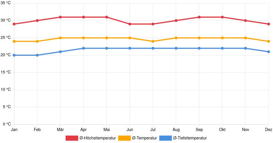 Temperaturverlauf in Cúa: Durchschnittstemperaturen der letzten 30 Jahre (1994–2024) nach Monat – Durchschnitt, Höchst- & Tiefstwerte der letzten 30 Jahre Liniendiagramm des Temperaturverlaufs in Cúa (Venezuela) mit durchschnittlichen Temperaturen, Höchst- und Tiefstwerten pro Monat über die letzten 30 Jahre (1994–2024).