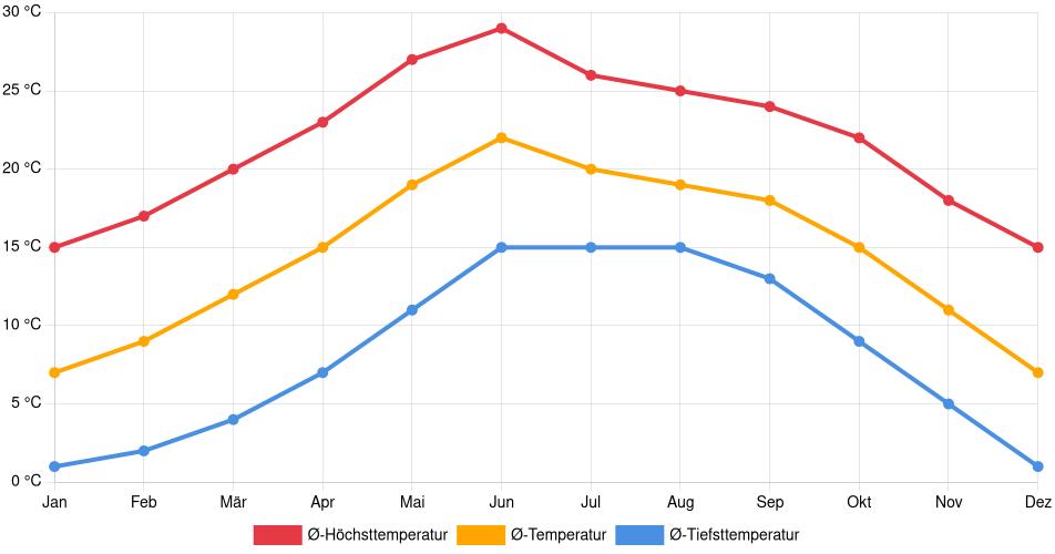 Temperaturverlauf in Cuauhtémoc: Durchschnittstemperaturen der letzten 30 Jahre (1994–2024) nach Monat – Durchschnitt, Höchst- & Tiefstwerte der letzten 30 Jahre Liniendiagramm des Temperaturverlaufs in Cuauhtémoc (Mexiko) mit durchschnittlichen Temperaturen, Höchst- und Tiefstwerten pro Monat über die letzten 30 Jahre (1994–2024).