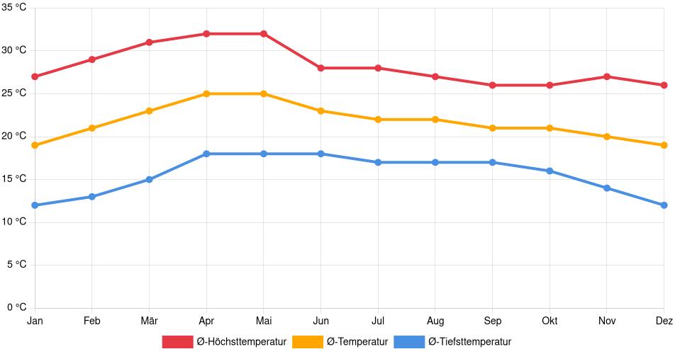 Temperaturverlauf in Cuautla: Durchschnittstemperaturen der letzten 30 Jahre (1994–2024) nach Monat – Durchschnitt, Höchst- & Tiefstwerte der letzten 30 Jahre Liniendiagramm des Temperaturverlaufs in Cuautla (Mexiko) mit durchschnittlichen Temperaturen, Höchst- und Tiefstwerten pro Monat über die letzten 30 Jahre (1994–2024).
