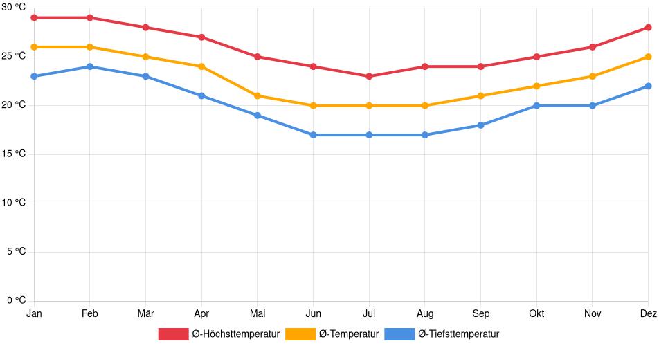 Temperaturverlauf in Cubatão: Durchschnittstemperaturen der letzten 30 Jahre (1994–2024) nach Monat – Durchschnitt, Höchst- & Tiefstwerte der letzten 30 Jahre Liniendiagramm des Temperaturverlaufs in Cubatão (Brasilien) mit durchschnittlichen Temperaturen, Höchst- und Tiefstwerten pro Monat über die letzten 30 Jahre (1994–2024).