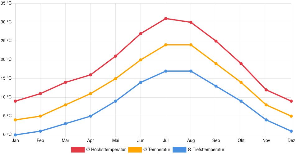 Temperaturverlauf in Cuenca: Durchschnittstemperaturen der letzten 30 Jahre (1994–2024) nach Monat – Durchschnitt, Höchst- & Tiefstwerte der letzten 30 Jahre Liniendiagramm des Temperaturverlaufs in Cuenca (Spanien) mit durchschnittlichen Temperaturen, Höchst- und Tiefstwerten pro Monat über die letzten 30 Jahre (1994–2024).