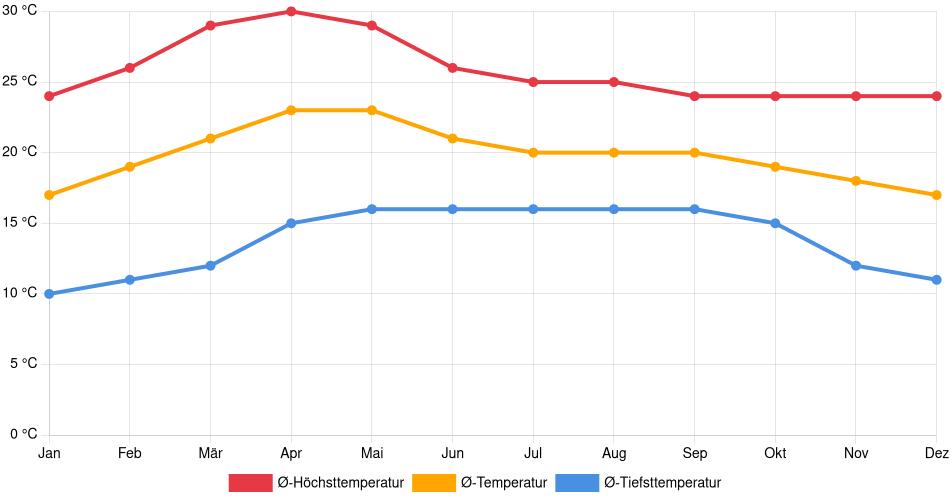 Temperaturverlauf in Cuernavaca: Durchschnittstemperaturen der letzten 30 Jahre (1994–2024) nach Monat – Durchschnitt, Höchst- & Tiefstwerte der letzten 30 Jahre Liniendiagramm des Temperaturverlaufs in Cuernavaca (Mexiko) mit durchschnittlichen Temperaturen, Höchst- und Tiefstwerten pro Monat über die letzten 30 Jahre (1994–2024).