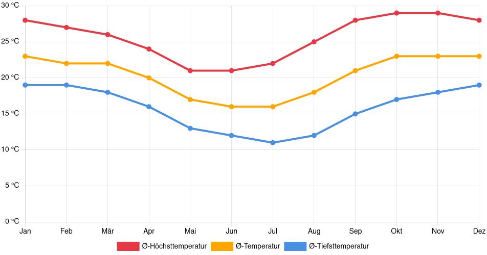 Temperaturverlauf in Cuevo: Durchschnittstemperaturen der letzten 30 Jahre (1994–2024) nach Monat – Durchschnitt, Höchst- & Tiefstwerte der letzten 30 Jahre Liniendiagramm des Temperaturverlaufs in Cuevo (Bolivien) mit durchschnittlichen Temperaturen, Höchst- und Tiefstwerten pro Monat über die letzten 30 Jahre (1994–2024).
