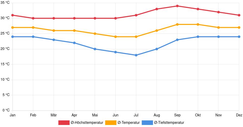 Temperaturverlauf in Cuiabá: Durchschnittstemperaturen der letzten 30 Jahre (1994–2024) nach Monat – Durchschnitt, Höchst- & Tiefstwerte der letzten 30 Jahre Liniendiagramm des Temperaturverlaufs in Cuiabá (Brasilien) mit durchschnittlichen Temperaturen, Höchst- und Tiefstwerten pro Monat über die letzten 30 Jahre (1994–2024).
