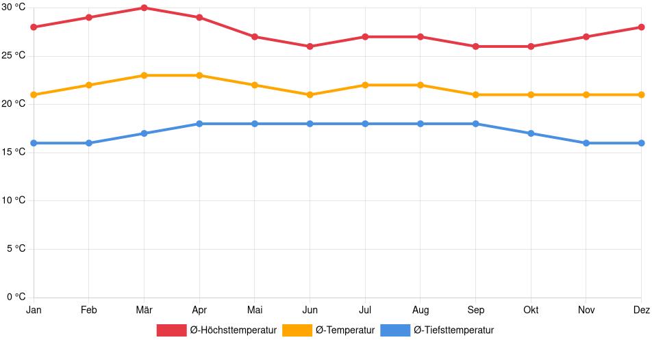 Temperaturverlauf in Cuilapa: Durchschnittstemperaturen der letzten 30 Jahre (1994–2024) nach Monat – Durchschnitt, Höchst- & Tiefstwerte der letzten 30 Jahre Liniendiagramm des Temperaturverlaufs in Cuilapa (Guatemala) mit durchschnittlichen Temperaturen, Höchst- und Tiefstwerten pro Monat über die letzten 30 Jahre (1994–2024).