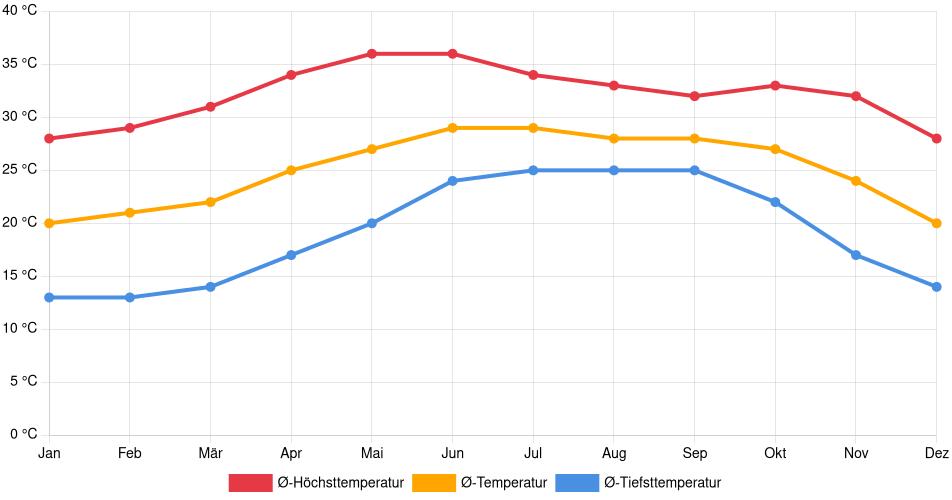 Temperaturverlauf in Culiacán: Durchschnittstemperaturen der letzten 30 Jahre (1994–2024) nach Monat – Durchschnitt, Höchst- & Tiefstwerte der letzten 30 Jahre Liniendiagramm des Temperaturverlaufs in Culiacán (Mexiko) mit durchschnittlichen Temperaturen, Höchst- und Tiefstwerten pro Monat über die letzten 30 Jahre (1994–2024).