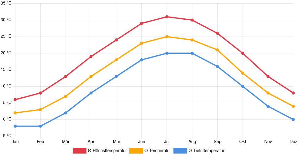 Temperaturverlauf in Culpeper: Durchschnittstemperaturen der letzten 30 Jahre (1994–2024) nach Monat – Durchschnitt, Höchst- & Tiefstwerte der letzten 30 Jahre Liniendiagramm des Temperaturverlaufs in Culpeper (Vereinigte Staaten) mit durchschnittlichen Temperaturen, Höchst- und Tiefstwerten pro Monat über die letzten 30 Jahre (1994–2024).