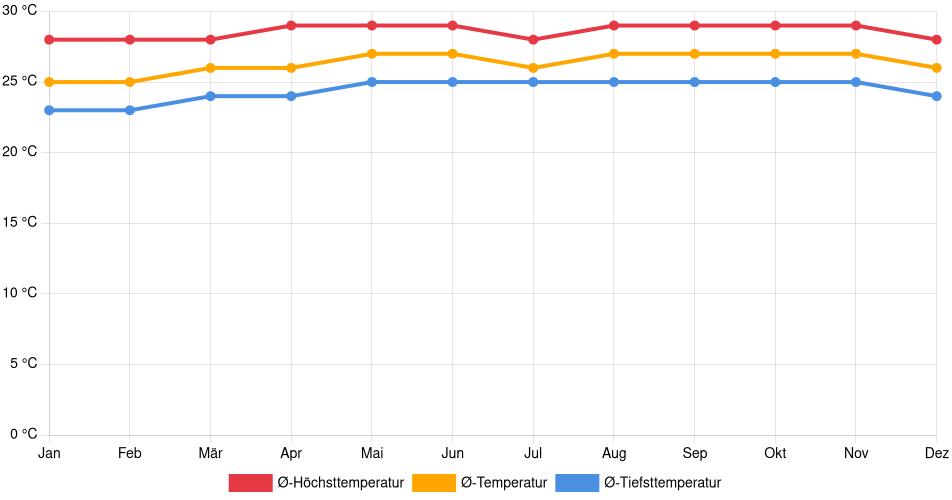 Temperaturverlauf in Cumaná: Durchschnittstemperaturen der letzten 30 Jahre (1994–2024) nach Monat – Durchschnitt, Höchst- & Tiefstwerte der letzten 30 Jahre Liniendiagramm des Temperaturverlaufs in Cumaná (Venezuela) mit durchschnittlichen Temperaturen, Höchst- und Tiefstwerten pro Monat über die letzten 30 Jahre (1994–2024).