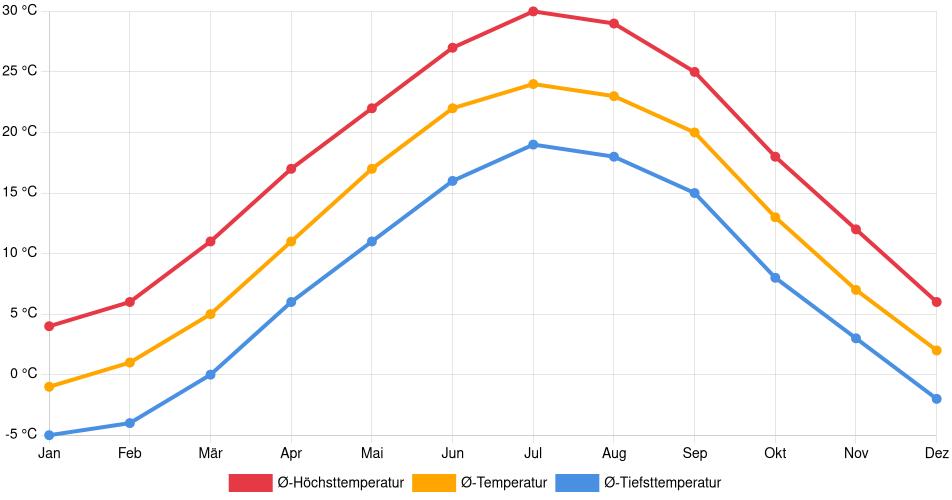 Temperaturverlauf in Cumberland: Durchschnittstemperaturen der letzten 30 Jahre (1994–2024) nach Monat – Durchschnitt, Höchst- & Tiefstwerte der letzten 30 Jahre Liniendiagramm des Temperaturverlaufs in Cumberland (Vereinigte Staaten) mit durchschnittlichen Temperaturen, Höchst- und Tiefstwerten pro Monat über die letzten 30 Jahre (1994–2024).