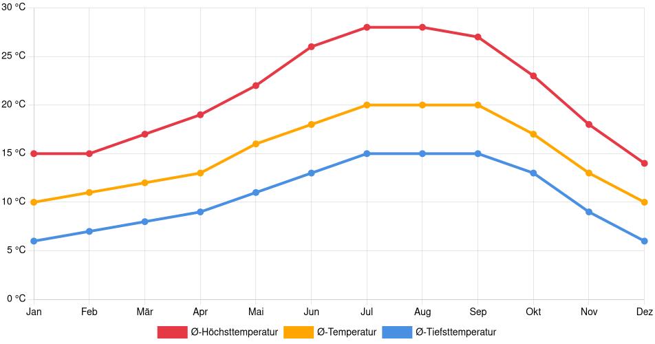 Temperaturverlauf in Cupertino: Durchschnittstemperaturen der letzten 30 Jahre (1994–2024) nach Monat – Durchschnitt, Höchst- & Tiefstwerte der letzten 30 Jahre Liniendiagramm des Temperaturverlaufs in Cupertino (Vereinigte Staaten) mit durchschnittlichen Temperaturen, Höchst- und Tiefstwerten pro Monat über die letzten 30 Jahre (1994–2024).