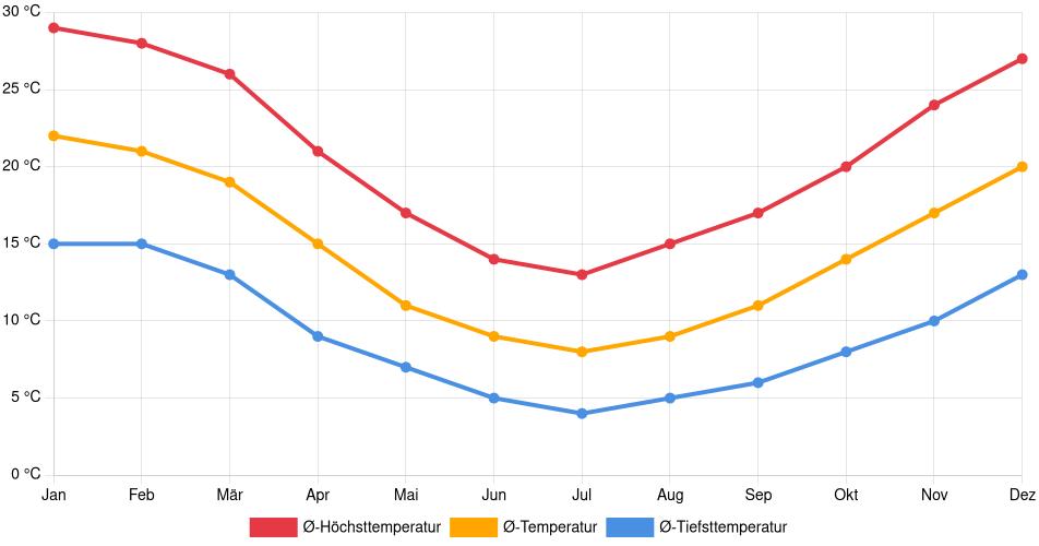 Temperaturverlauf in Curicó: Durchschnittstemperaturen der letzten 30 Jahre (1994–2024) nach Monat – Durchschnitt, Höchst- & Tiefstwerte der letzten 30 Jahre Liniendiagramm des Temperaturverlaufs in Curicó (Chile) mit durchschnittlichen Temperaturen, Höchst- und Tiefstwerten pro Monat über die letzten 30 Jahre (1994–2024).