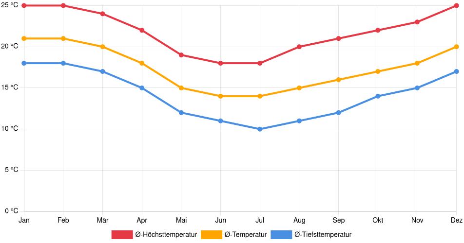 Temperaturverlauf in Curitiba: Durchschnittstemperaturen der letzten 30 Jahre (1994–2024) nach Monat – Durchschnitt, Höchst- & Tiefstwerte der letzten 30 Jahre Liniendiagramm des Temperaturverlaufs in Curitiba (Brasilien) mit durchschnittlichen Temperaturen, Höchst- und Tiefstwerten pro Monat über die letzten 30 Jahre (1994–2024).