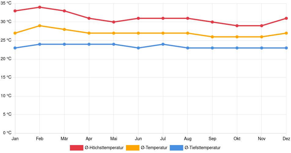 Temperaturverlauf in Curumaní: Durchschnittstemperaturen der letzten 30 Jahre (1994–2024) nach Monat – Durchschnitt, Höchst- & Tiefstwerte der letzten 30 Jahre Liniendiagramm des Temperaturverlaufs in Curumaní (Kolumbien) mit durchschnittlichen Temperaturen, Höchst- und Tiefstwerten pro Monat über die letzten 30 Jahre (1994–2024).