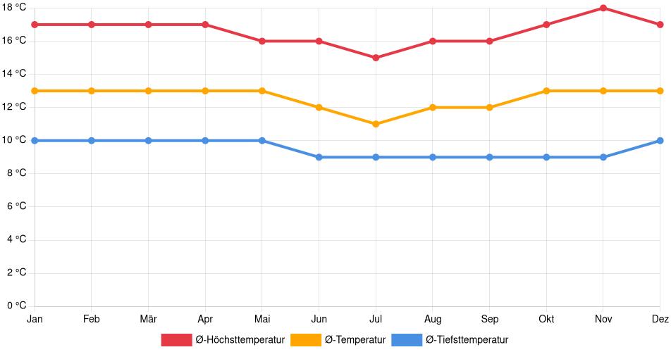 Temperaturverlauf in Cutervo: Durchschnittstemperaturen der letzten 30 Jahre (1994–2024) nach Monat – Durchschnitt, Höchst- & Tiefstwerte der letzten 30 Jahre Liniendiagramm des Temperaturverlaufs in Cutervo (Peru) mit durchschnittlichen Temperaturen, Höchst- und Tiefstwerten pro Monat über die letzten 30 Jahre (1994–2024).