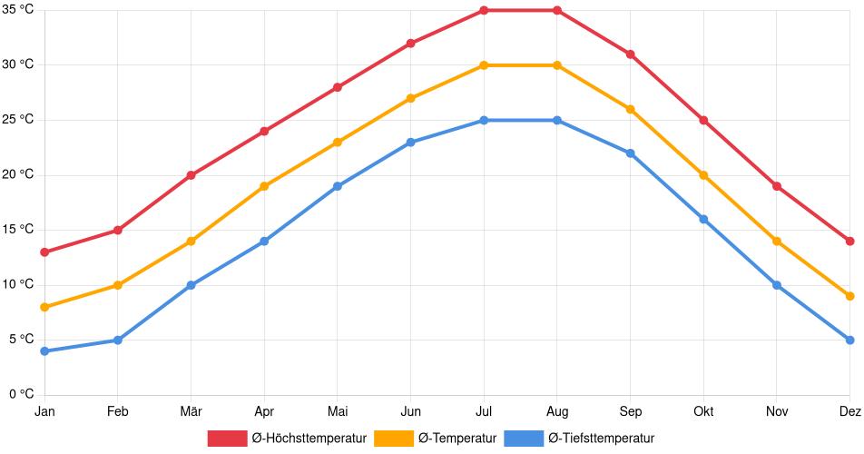Temperaturverlauf in Dallas: Durchschnittstemperaturen der letzten 30 Jahre (1994–2024) nach Monat – Durchschnitt, Höchst- & Tiefstwerte der letzten 30 Jahre Liniendiagramm des Temperaturverlaufs in Dallas (Vereinigte Staaten) mit durchschnittlichen Temperaturen, Höchst- und Tiefstwerten pro Monat über die letzten 30 Jahre (1994–2024).