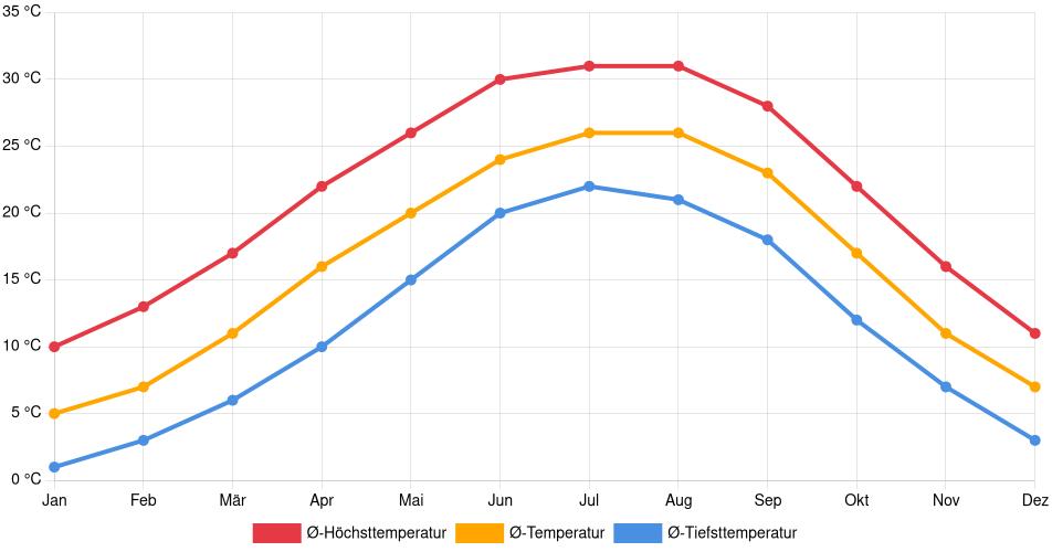 Temperaturverlauf in Dalton: Durchschnittstemperaturen der letzten 30 Jahre (1994–2024) nach Monat – Durchschnitt, Höchst- & Tiefstwerte der letzten 30 Jahre Liniendiagramm des Temperaturverlaufs in Dalton (Vereinigte Staaten) mit durchschnittlichen Temperaturen, Höchst- und Tiefstwerten pro Monat über die letzten 30 Jahre (1994–2024).