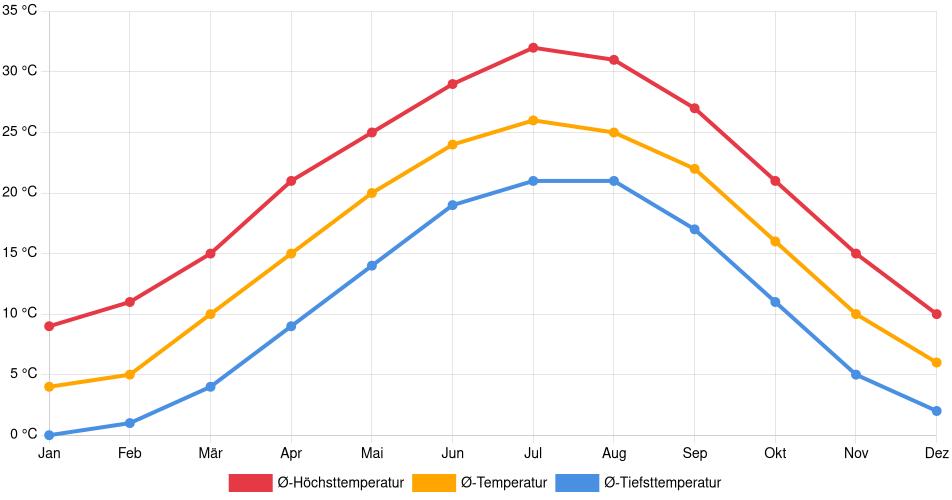 Temperaturverlauf in Danville: Durchschnittstemperaturen der letzten 30 Jahre (1994–2024) nach Monat – Durchschnitt, Höchst- & Tiefstwerte der letzten 30 Jahre Liniendiagramm des Temperaturverlaufs in Danville (Vereinigte Staaten) mit durchschnittlichen Temperaturen, Höchst- und Tiefstwerten pro Monat über die letzten 30 Jahre (1994–2024).
