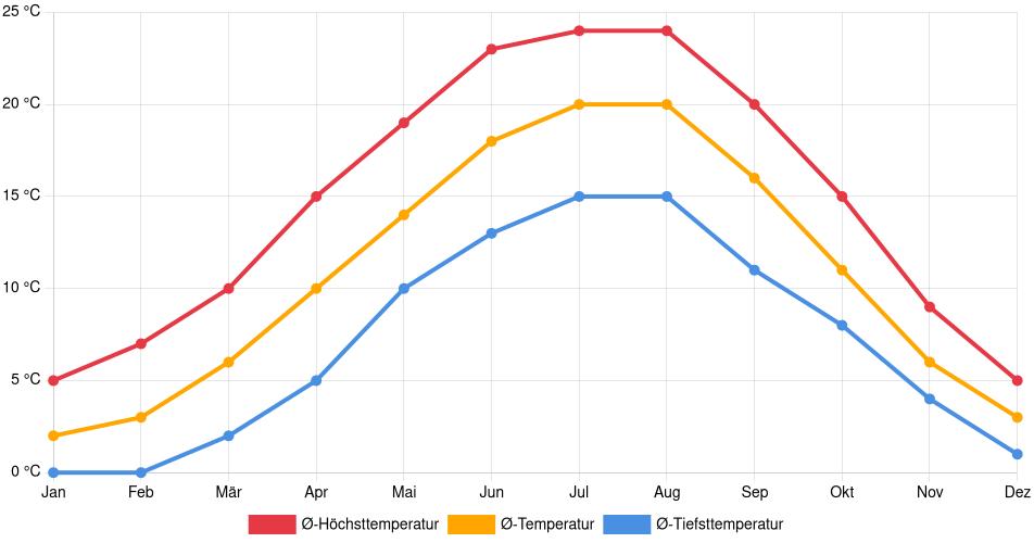 Temperaturverlauf in Darmstadt: Durchschnittstemperaturen der letzten 30 Jahre (1994–2024) nach Monat – Durchschnitt, Höchst- & Tiefstwerte der letzten 30 Jahre Liniendiagramm des Temperaturverlaufs in Darmstadt (Deutschland) mit durchschnittlichen Temperaturen, Höchst- und Tiefstwerten pro Monat über die letzten 30 Jahre (1994–2024).