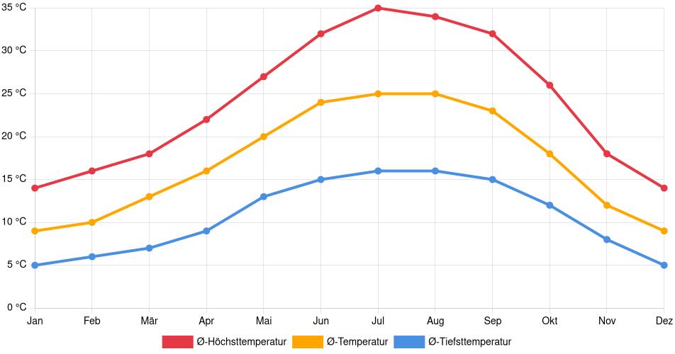 Temperaturverlauf in Davis: Durchschnittstemperaturen der letzten 30 Jahre (1994–2024) nach Monat – Durchschnitt, Höchst- & Tiefstwerte der letzten 30 Jahre Liniendiagramm des Temperaturverlaufs in Davis (Vereinigte Staaten) mit durchschnittlichen Temperaturen, Höchst- und Tiefstwerten pro Monat über die letzten 30 Jahre (1994–2024).