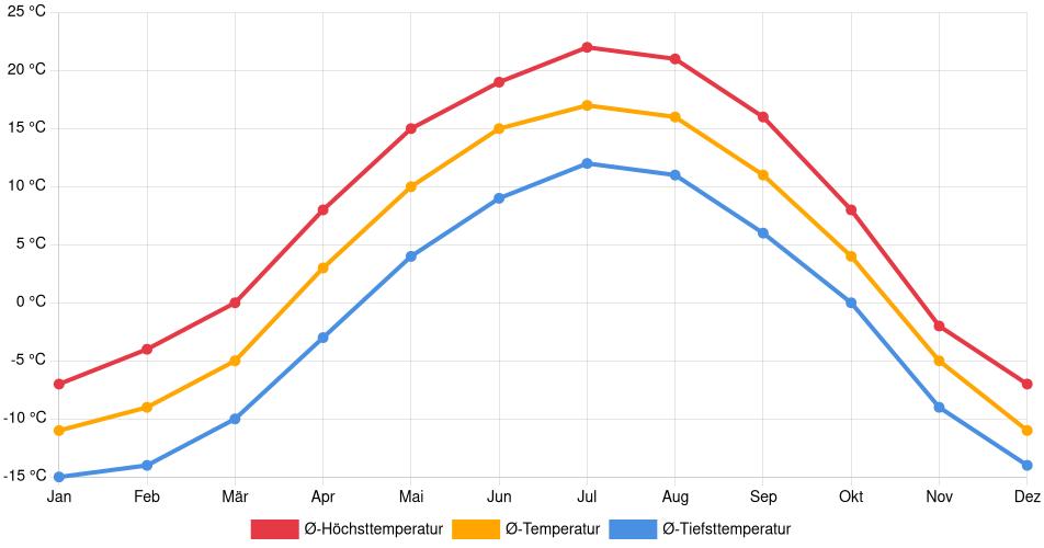 Temperaturverlauf in Dawson Creek: Durchschnittstemperaturen der letzten 30 Jahre (1994–2024) nach Monat – Durchschnitt, Höchst- & Tiefstwerte der letzten 30 Jahre Liniendiagramm des Temperaturverlaufs in Dawson Creek (Kanada) mit durchschnittlichen Temperaturen, Höchst- und Tiefstwerten pro Monat über die letzten 30 Jahre (1994–2024).
