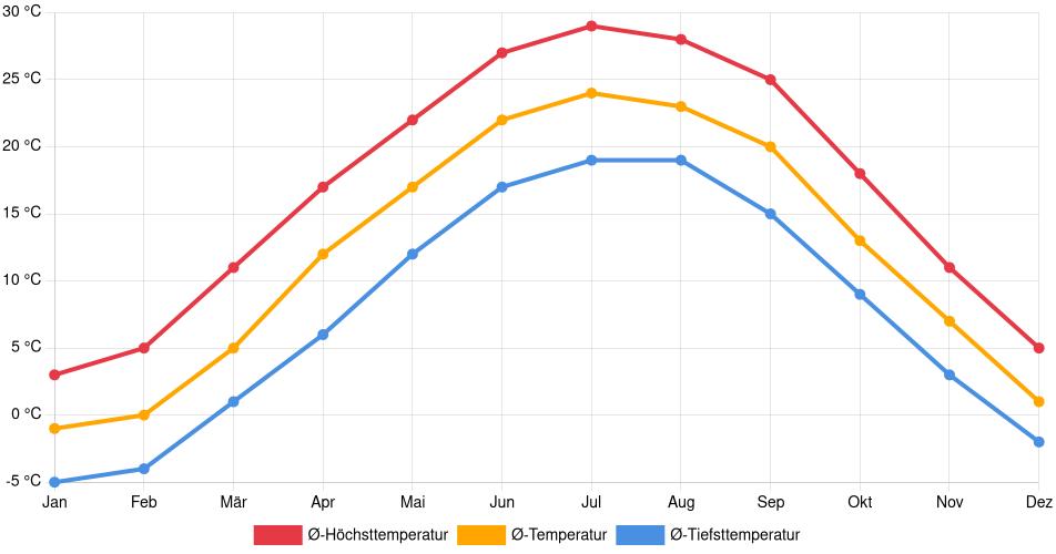 Temperaturverlauf in Dayton: Durchschnittstemperaturen der letzten 30 Jahre (1994–2024) nach Monat – Durchschnitt, Höchst- & Tiefstwerte der letzten 30 Jahre Liniendiagramm des Temperaturverlaufs in Dayton (Vereinigte Staaten) mit durchschnittlichen Temperaturen, Höchst- und Tiefstwerten pro Monat über die letzten 30 Jahre (1994–2024).