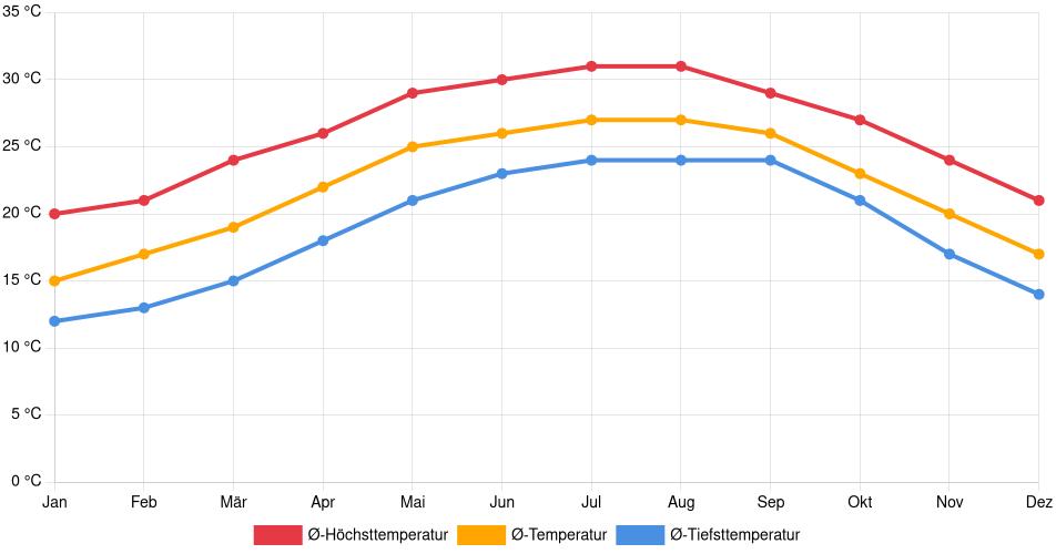Temperaturverlauf in Daytona Beach: Durchschnittstemperaturen der letzten 30 Jahre (1994–2024) nach Monat – Durchschnitt, Höchst- & Tiefstwerte der letzten 30 Jahre Liniendiagramm des Temperaturverlaufs in Daytona Beach (Vereinigte Staaten) mit durchschnittlichen Temperaturen, Höchst- und Tiefstwerten pro Monat über die letzten 30 Jahre (1994–2024).