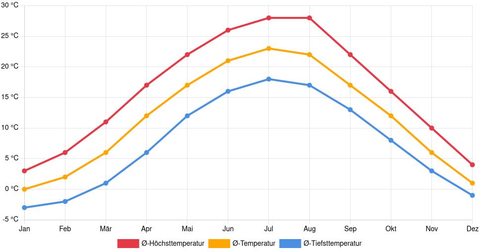 Liniendiagramm des Temperaturverlaufs in Debrecen (Ungarn) mit durchschnittlichen Temperaturen, Höchst- und Tiefstwerten pro Monat über die letzten 30 Jahre (1994–2024).