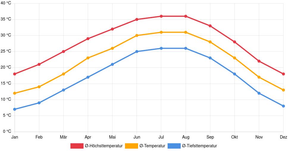 Temperaturverlauf in Del Rio: Durchschnittstemperaturen der letzten 30 Jahre (1994–2024) nach Monat – Durchschnitt, Höchst- & Tiefstwerte der letzten 30 Jahre Liniendiagramm des Temperaturverlaufs in Del Rio (Vereinigte Staaten) mit durchschnittlichen Temperaturen, Höchst- und Tiefstwerten pro Monat über die letzten 30 Jahre (1994–2024).