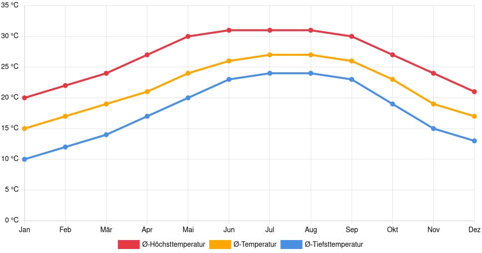 Liniendiagramm des Temperaturverlaufs in DeLand (Vereinigte Staaten) mit durchschnittlichen Temperaturen, Höchst- und Tiefstwerten pro Monat über die letzten 30 Jahre (1994–2024).