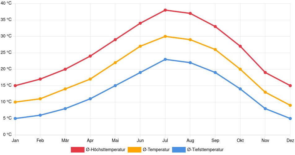 Temperaturverlauf in Delano: Durchschnittstemperaturen der letzten 30 Jahre (1994–2024) nach Monat – Durchschnitt, Höchst- & Tiefstwerte der letzten 30 Jahre Liniendiagramm des Temperaturverlaufs in Delano (Vereinigte Staaten) mit durchschnittlichen Temperaturen, Höchst- und Tiefstwerten pro Monat über die letzten 30 Jahre (1994–2024).