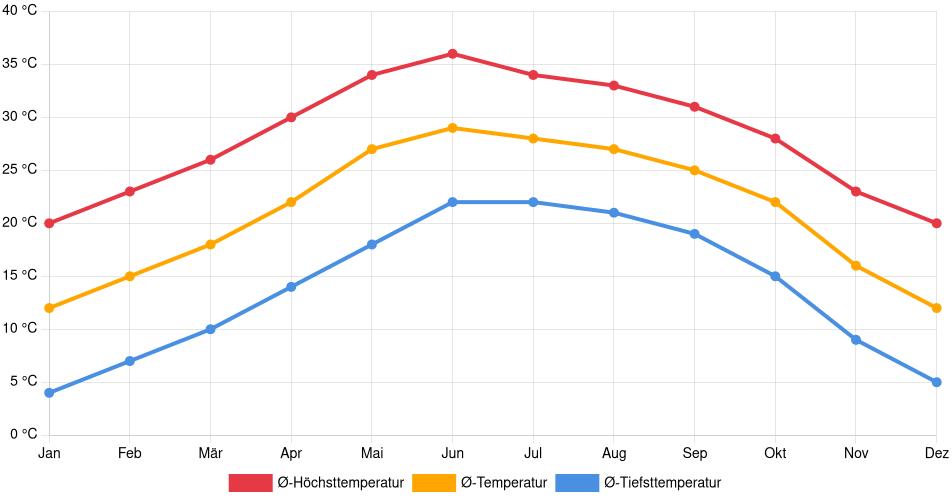 Temperaturverlauf in Delicias: Durchschnittstemperaturen der letzten 30 Jahre (1994–2024) nach Monat – Durchschnitt, Höchst- & Tiefstwerte der letzten 30 Jahre Liniendiagramm des Temperaturverlaufs in Delicias (Mexiko) mit durchschnittlichen Temperaturen, Höchst- und Tiefstwerten pro Monat über die letzten 30 Jahre (1994–2024).