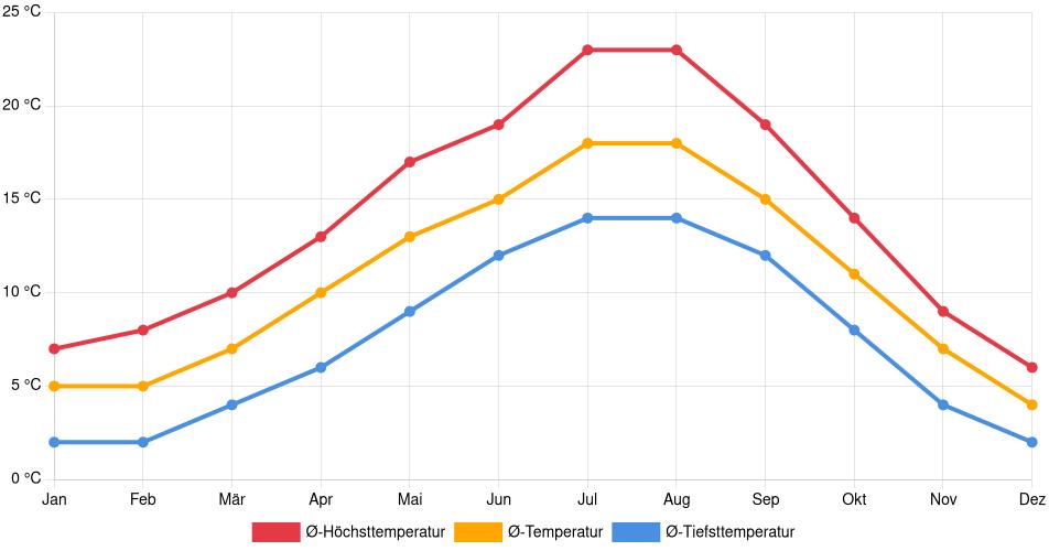 Temperaturverlauf in Delta: Durchschnittstemperaturen der letzten 30 Jahre (1994–2024) nach Monat – Durchschnitt, Höchst- & Tiefstwerte der letzten 30 Jahre Liniendiagramm des Temperaturverlaufs in Delta (Kanada) mit durchschnittlichen Temperaturen, Höchst- und Tiefstwerten pro Monat über die letzten 30 Jahre (1994–2024).