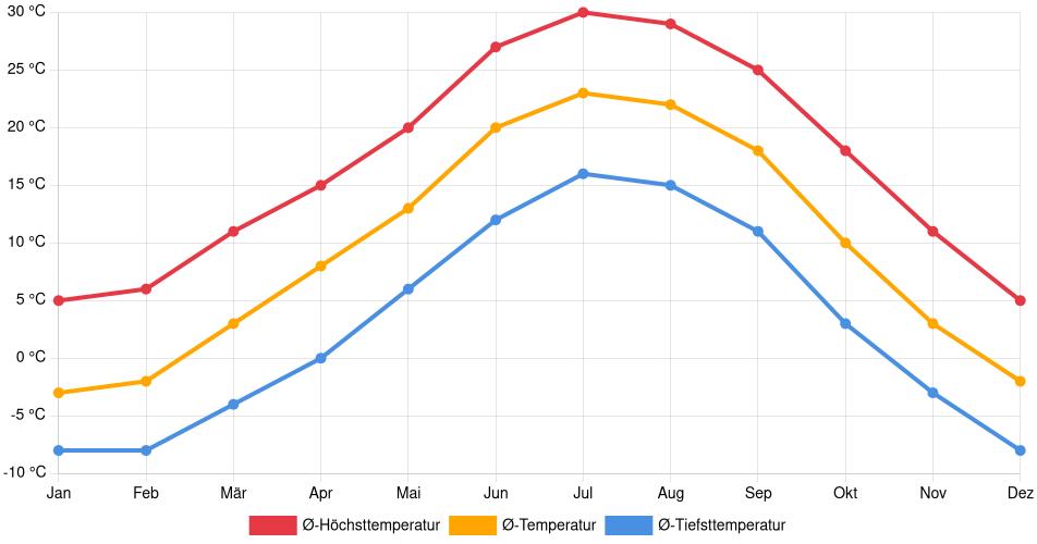 Temperaturverlauf in Denver: Durchschnittstemperaturen der letzten 30 Jahre (1994–2024) nach Monat – Durchschnitt, Höchst- & Tiefstwerte der letzten 30 Jahre Liniendiagramm des Temperaturverlaufs in Denver (Vereinigte Staaten) mit durchschnittlichen Temperaturen, Höchst- und Tiefstwerten pro Monat über die letzten 30 Jahre (1994–2024).