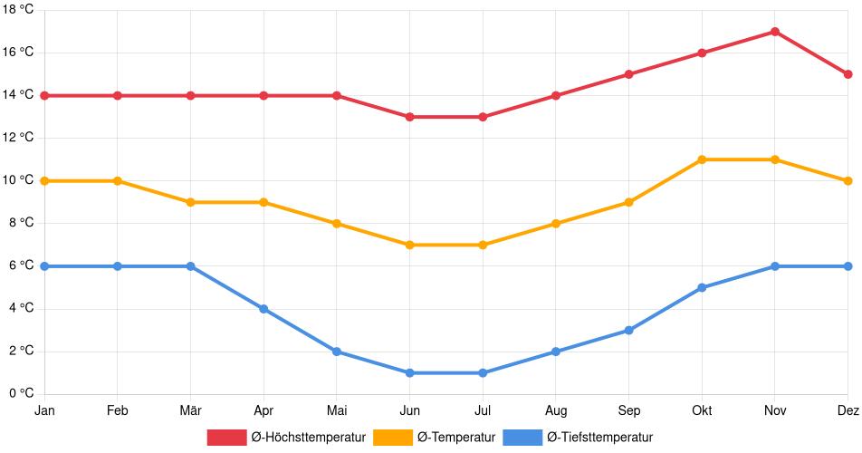 Temperaturverlauf in Desaguadero: Durchschnittstemperaturen der letzten 30 Jahre (1994–2024) nach Monat – Durchschnitt, Höchst- & Tiefstwerte der letzten 30 Jahre Liniendiagramm des Temperaturverlaufs in Desaguadero (Peru) mit durchschnittlichen Temperaturen, Höchst- und Tiefstwerten pro Monat über die letzten 30 Jahre (1994–2024).