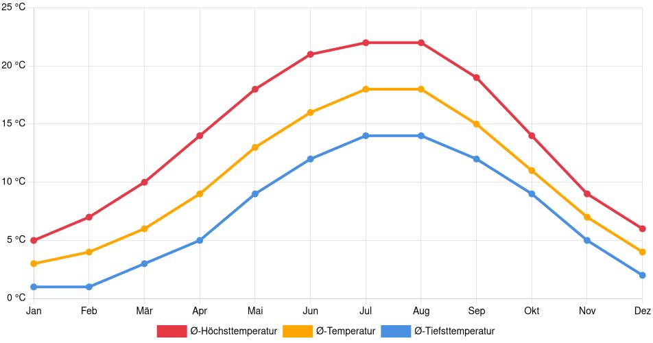 Temperaturverlauf in Deventer: Durchschnittstemperaturen der letzten 30 Jahre (1994–2024) nach Monat – Durchschnitt, Höchst- & Tiefstwerte der letzten 30 Jahre Liniendiagramm des Temperaturverlaufs in Deventer (Niederlande) mit durchschnittlichen Temperaturen, Höchst- und Tiefstwerten pro Monat über die letzten 30 Jahre (1994–2024).