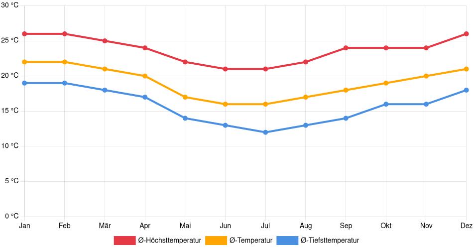 Temperaturverlauf in Diadema: Durchschnittstemperaturen der letzten 30 Jahre (1994–2024) nach Monat – Durchschnitt, Höchst- & Tiefstwerte der letzten 30 Jahre Liniendiagramm des Temperaturverlaufs in Diadema (Brasilien) mit durchschnittlichen Temperaturen, Höchst- und Tiefstwerten pro Monat über die letzten 30 Jahre (1994–2024).