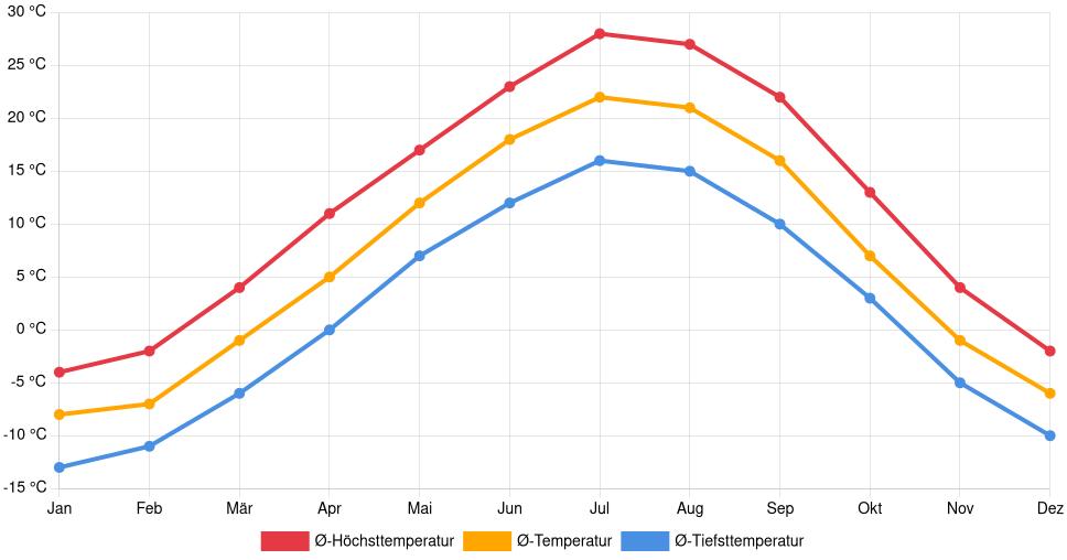 Liniendiagramm des Temperaturverlaufs in Dickinson (Vereinigte Staaten) mit durchschnittlichen Temperaturen, Höchst- und Tiefstwerten pro Monat über die letzten 30 Jahre (1994–2024).