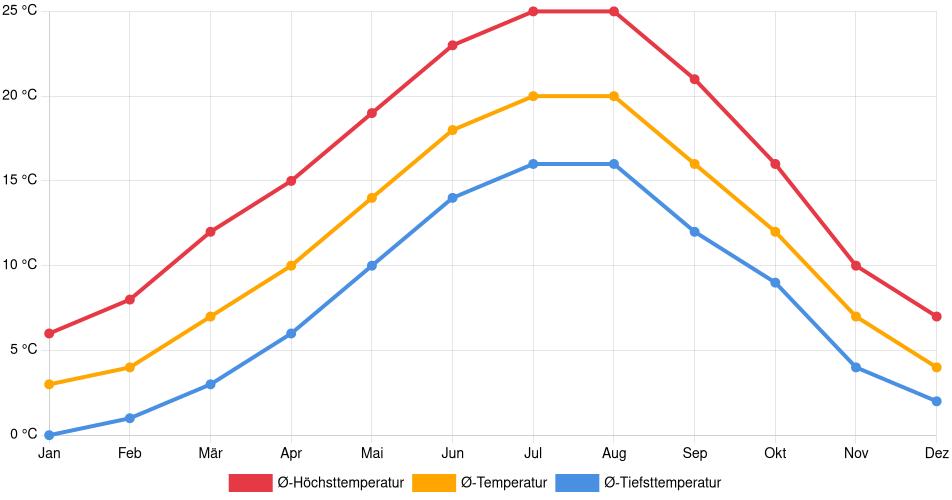 Temperaturverlauf in Dijon: Durchschnittstemperaturen der letzten 30 Jahre (1994–2024) nach Monat – Durchschnitt, Höchst- & Tiefstwerte der letzten 30 Jahre Liniendiagramm des Temperaturverlaufs in Dijon (Frankreich) mit durchschnittlichen Temperaturen, Höchst- und Tiefstwerten pro Monat über die letzten 30 Jahre (1994–2024).