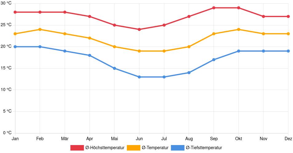 Temperaturverlauf in Divinópolis: Durchschnittstemperaturen der letzten 30 Jahre (1994–2024) nach Monat – Durchschnitt, Höchst- & Tiefstwerte der letzten 30 Jahre Liniendiagramm des Temperaturverlaufs in Divinópolis (Brasilien) mit durchschnittlichen Temperaturen, Höchst- und Tiefstwerten pro Monat über die letzten 30 Jahre (1994–2024).