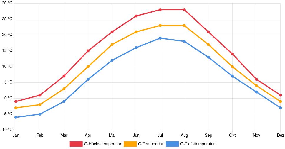 Liniendiagramm des Temperaturverlaufs in Dnipro (Ukraine) mit durchschnittlichen Temperaturen, Höchst- und Tiefstwerten pro Monat über die letzten 30 Jahre (1994–2024).