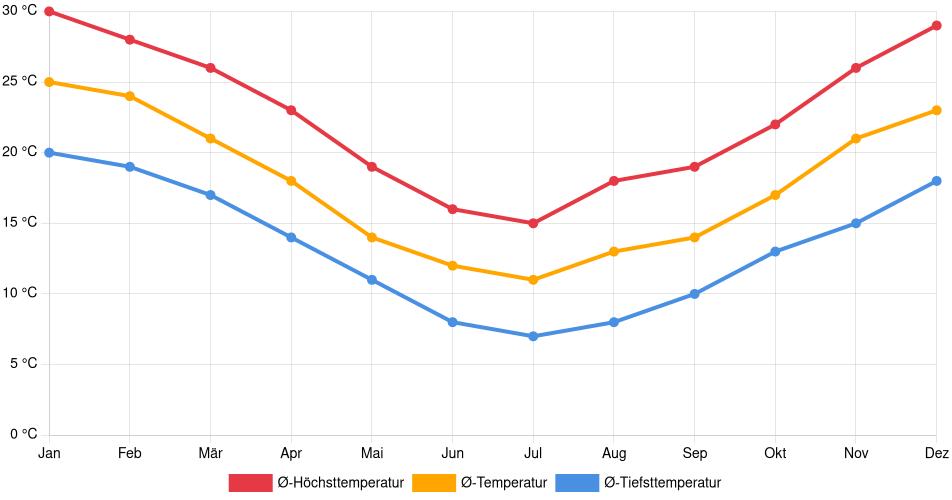 Temperaturverlauf in Dolores: Durchschnittstemperaturen der letzten 30 Jahre (1994–2024) nach Monat – Durchschnitt, Höchst- & Tiefstwerte der letzten 30 Jahre Liniendiagramm des Temperaturverlaufs in Dolores (Uruguay) mit durchschnittlichen Temperaturen, Höchst- und Tiefstwerten pro Monat über die letzten 30 Jahre (1994–2024).