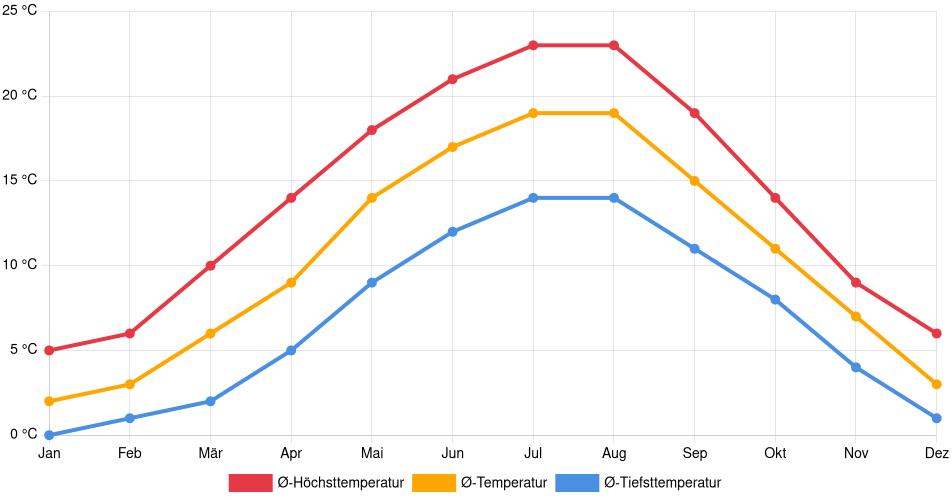 Temperaturverlauf in Dortmund: Durchschnittstemperaturen der letzten 30 Jahre (1994–2024) nach Monat – Durchschnitt, Höchst- & Tiefstwerte der letzten 30 Jahre Liniendiagramm des Temperaturverlaufs in Dortmund (Deutschland) mit durchschnittlichen Temperaturen, Höchst- und Tiefstwerten pro Monat über die letzten 30 Jahre (1994–2024).
