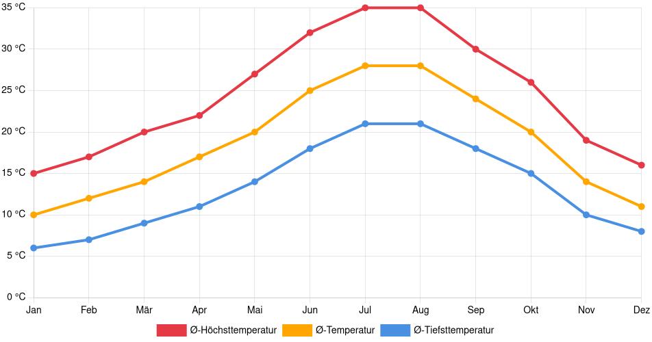 Temperaturverlauf in Dos Hermanas: Durchschnittstemperaturen der letzten 30 Jahre (1994–2024) nach Monat – Durchschnitt, Höchst- & Tiefstwerte der letzten 30 Jahre Liniendiagramm des Temperaturverlaufs in Dos Hermanas (Spanien) mit durchschnittlichen Temperaturen, Höchst- und Tiefstwerten pro Monat über die letzten 30 Jahre (1994–2024).