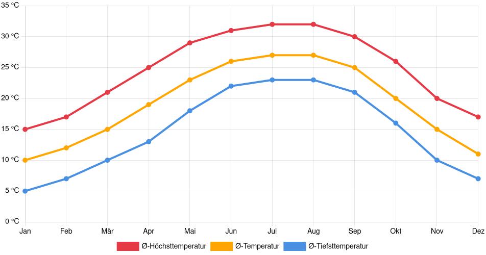 Temperaturverlauf in Dothan: Durchschnittstemperaturen der letzten 30 Jahre (1994–2024) nach Monat – Durchschnitt, Höchst- & Tiefstwerte der letzten 30 Jahre Liniendiagramm des Temperaturverlaufs in Dothan (Vereinigte Staaten) mit durchschnittlichen Temperaturen, Höchst- und Tiefstwerten pro Monat über die letzten 30 Jahre (1994–2024).
