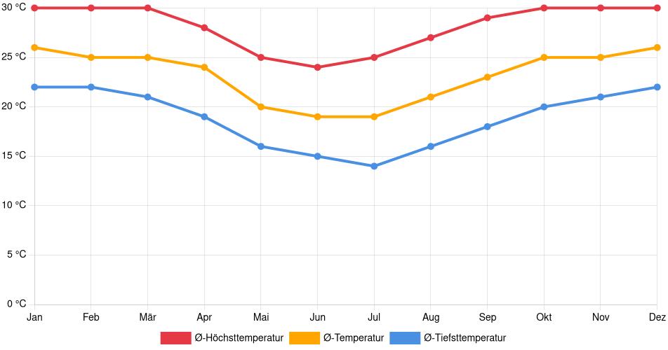 Temperaturverlauf in Dourados: Durchschnittstemperaturen der letzten 30 Jahre (1994–2024) nach Monat – Durchschnitt, Höchst- & Tiefstwerte der letzten 30 Jahre Liniendiagramm des Temperaturverlaufs in Dourados (Brasilien) mit durchschnittlichen Temperaturen, Höchst- und Tiefstwerten pro Monat über die letzten 30 Jahre (1994–2024).
