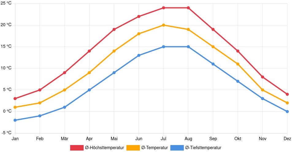 Temperaturverlauf in Dresden: Durchschnittstemperaturen der letzten 30 Jahre (1994–2024) nach Monat – Durchschnitt, Höchst- & Tiefstwerte der letzten 30 Jahre Liniendiagramm des Temperaturverlaufs in Dresden (Deutschland) mit durchschnittlichen Temperaturen, Höchst- und Tiefstwerten pro Monat über die letzten 30 Jahre (1994–2024).